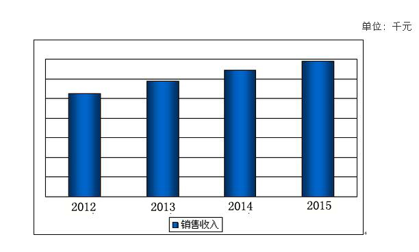 防爆波閥門市場數據